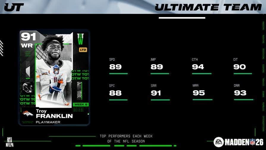 Troy Franklin is one of the highlights of TOTW 8.